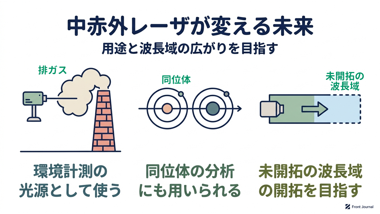 中赤外レーザが変える未来｜用途と波長域の広がりを目指す／環境計測の光源として使う／同位体の分析にも用いられる／未開拓の波長域の開拓を目指す