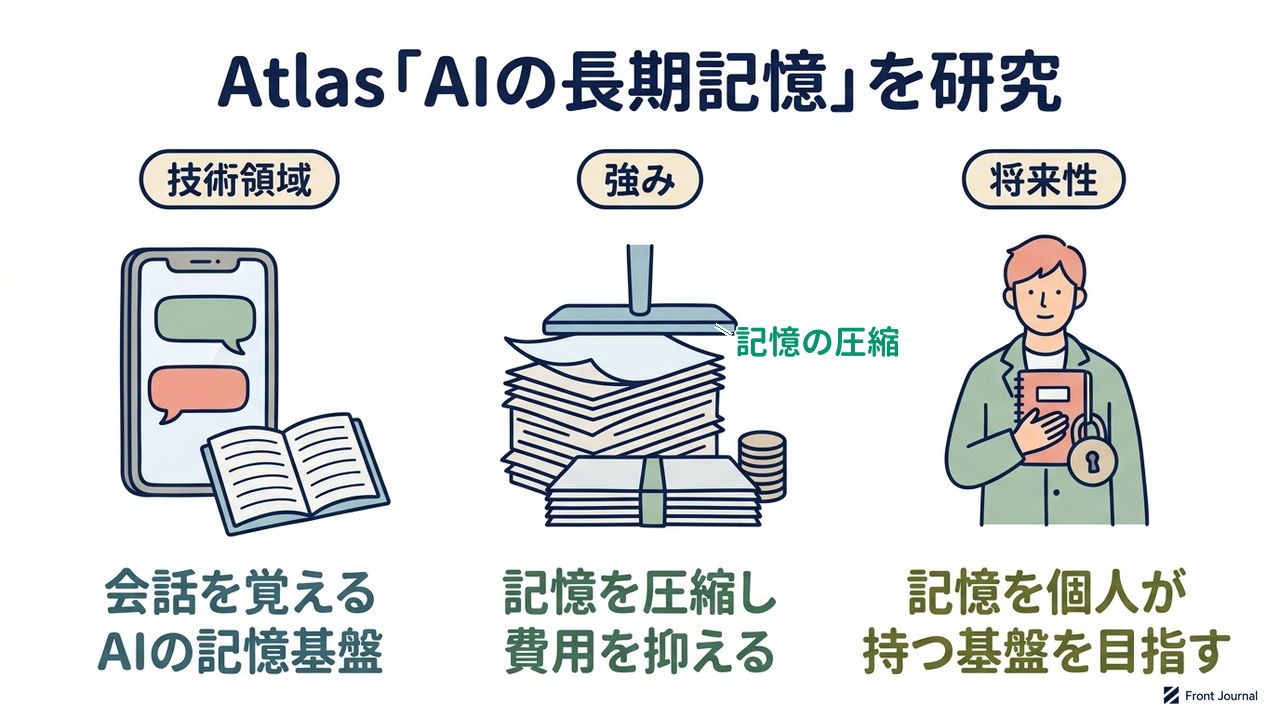 Atlas「AIの長期記憶」を研究|技術領域=会話を覚える・AIの記憶基盤/強み=記憶を圧縮し・費用を抑える/将来性=記憶を個人が・持つ基盤を目指す