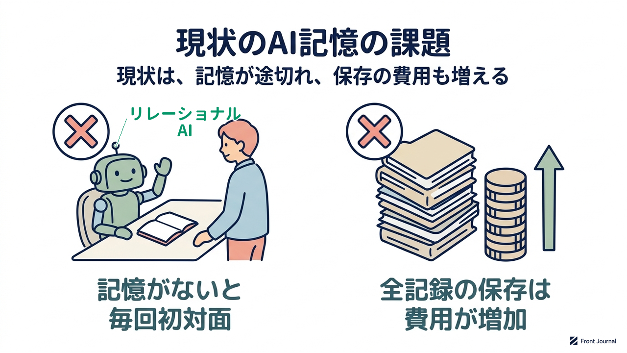 現状のAI記憶の課題|現状は、記憶が途切れ、保存の費用も増える|記憶がないと・毎回初対面/全記録の保存は・費用が増加