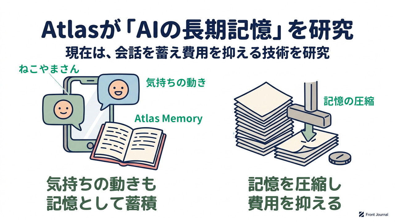 Atlasが「AIの長期記憶」を研究|現在は、会話を蓄え費用を抑える技術を研究|気持ちの動きも・記憶として蓄積/記憶を圧縮し・費用を抑える