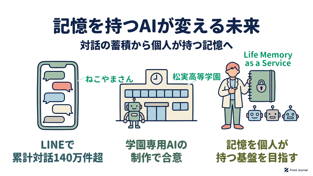 記憶を持つAIが変える未来|対話の蓄積から個人が持つ記憶へ|LINEで・累計対話140万件超/学園専用AIの・制作で合意/記憶を個人が・持つ基盤を目指す