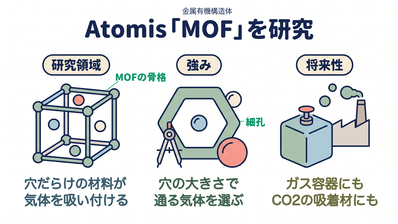 Atomis「MOF」を研究｜研究領域=穴だらけの材料が／気体を吸い付ける／強み=穴の大きさで／通る気体を選ぶ／将来性=ガス容器にも／CO2の吸着材にも