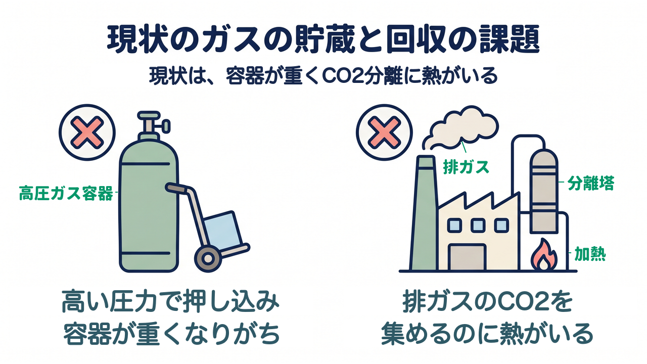 現状のガスの貯蔵と回収の課題｜現状は、容器が重くCO2分離に熱がいる／高い圧力で押し込み／容器が重くなりがち／排ガスのCO2を／集めるのに熱がいる