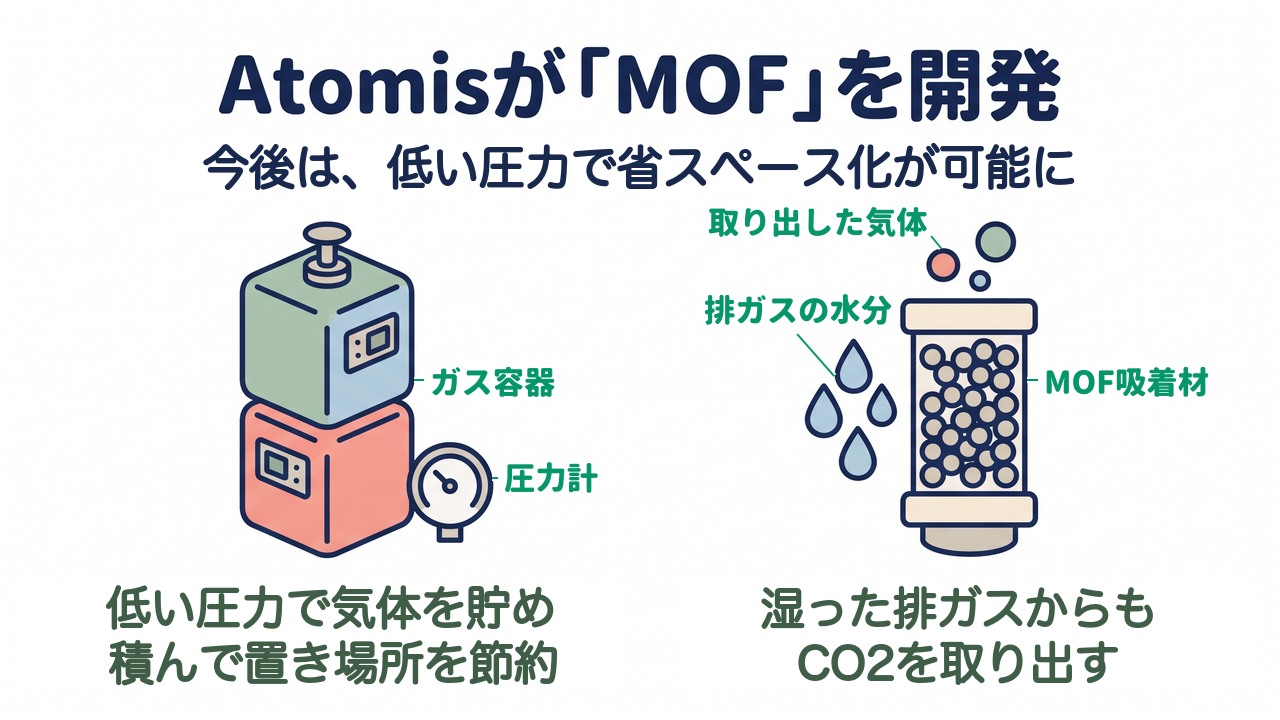 Atomisが「MOF」を開発｜今後は、低い圧力で気体の貯蔵が可能に／低い圧力で気体を貯め／積み重ねて置ける／湿った排ガスからも／CO2を取り出す