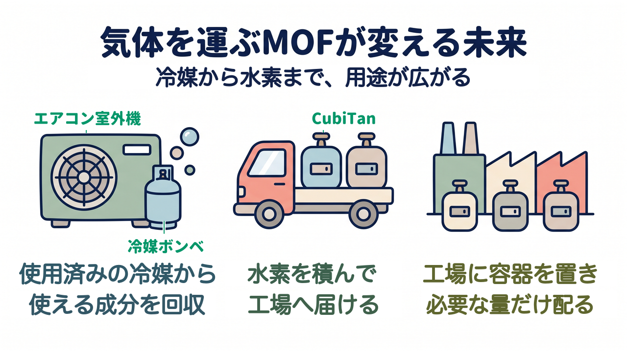 気体を運ぶMOFが変える未来｜冷媒から水素まで、用途が広がる／使用済みの冷媒から／使える成分を回収／水素を積んで／工場へ届ける／工場に容器を置き／必要な量だけ配る