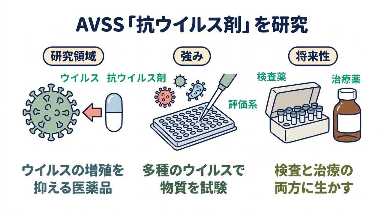 AVSS「抗ウイルス剤」を研究|研究領域=ウイルスの増殖を・抑える医薬品/強み=多種のウイルスで・物質を試験/将来性=検査と治療の・両方に生かす