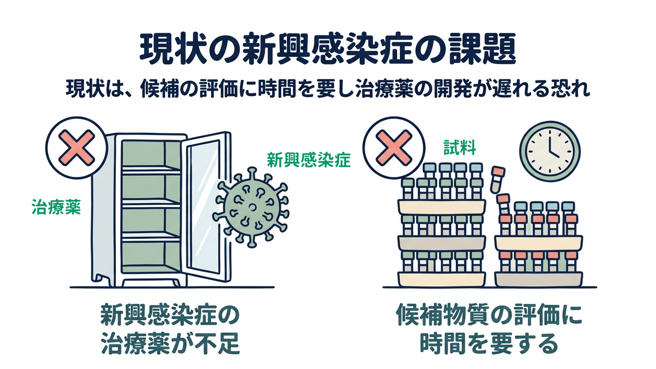 現状の新興感染症の課題|現状は、候補の評価に時間を要し治療薬の開発が遅れる恐れ|新興感染症の・治療薬が不足/候補物質の評価に・時間を要する