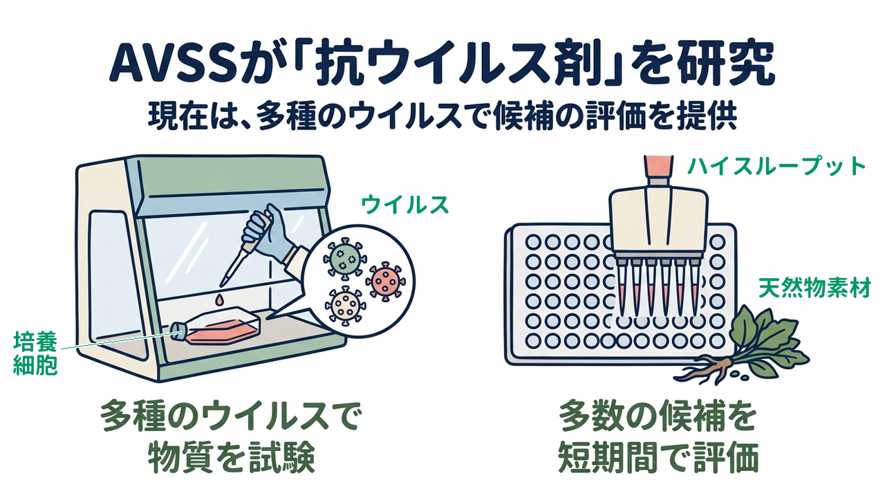 AVSSが「抗ウイルス剤」を研究|現在は、多種のウイルスで候補の評価を提供|多種のウイルスで・物質を試験/多数の候補を・短期間で評価