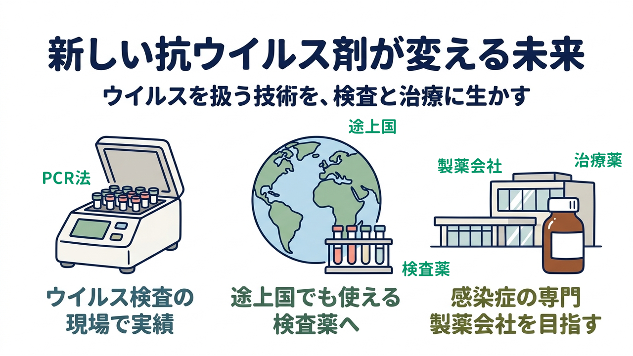 新しい抗ウイルス剤が変える未来|ウイルスを扱う技術を、検査と治療に生かす|ウイルス検査の・現場で実績/途上国でも使える・検査薬へ/感染症の専門・製薬会社を目指す