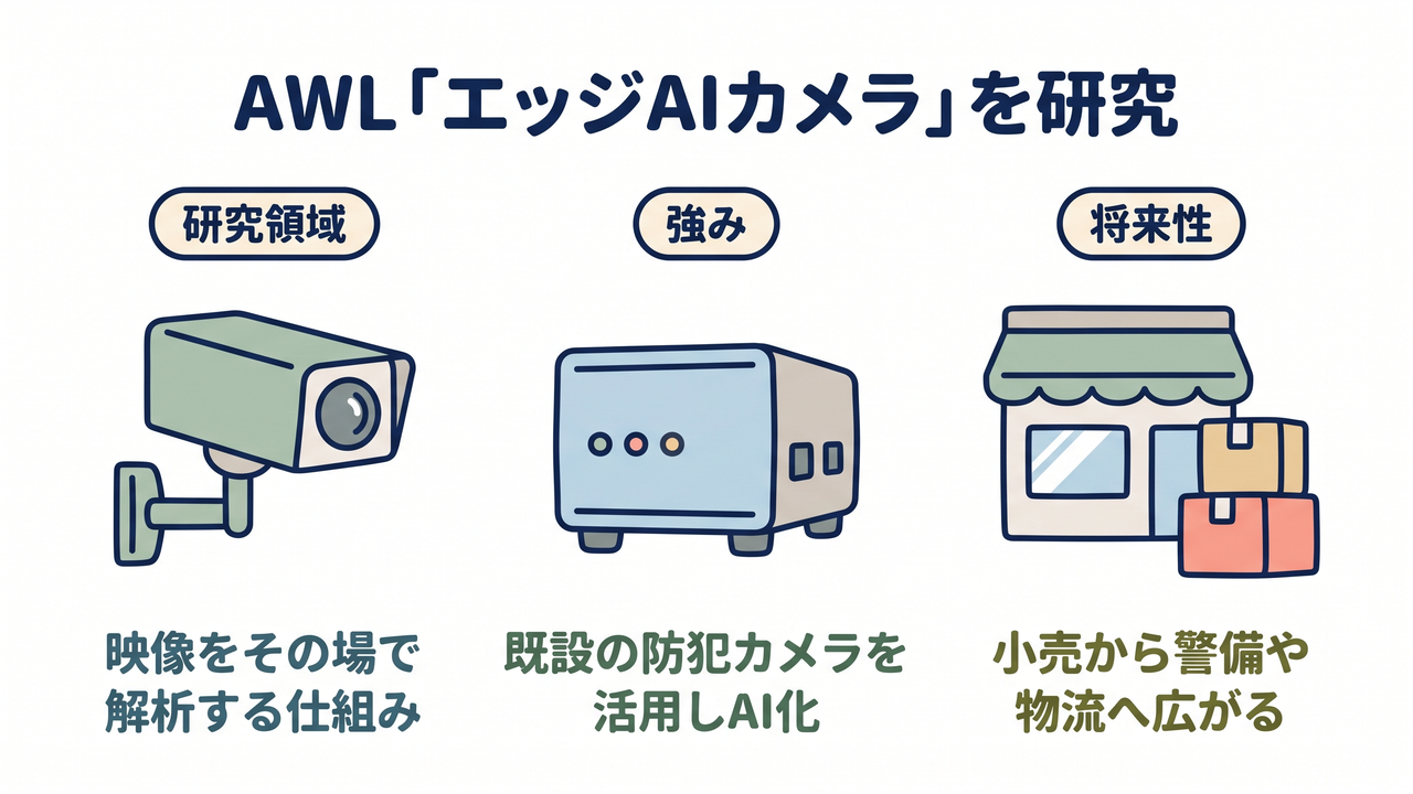 AWL「エッジAIカメラ」を研究｜研究領域=映像をその場で解析する仕組み／強み=既設の防犯カメラを活用しAI化／将来性=小売から警備や物流へ広がる