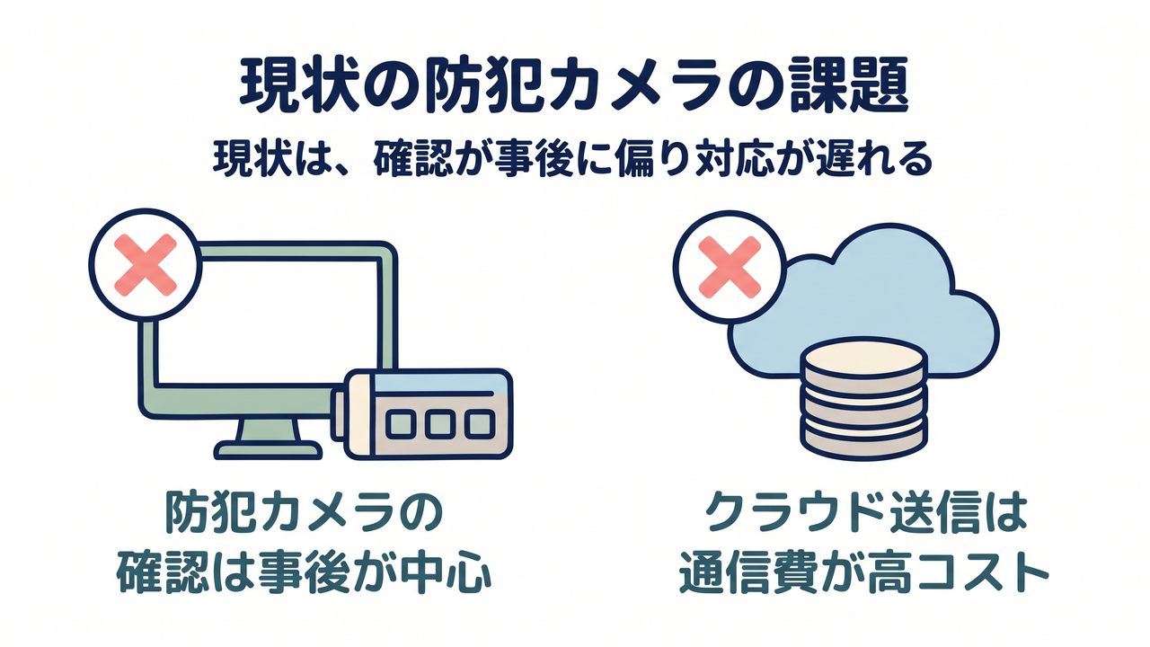 現状の防犯カメラの課題｜現状は、確認が事後に偏り対応が遅れる。防犯カメラの確認は事後が中心／クラウド送信は通信費が高コスト
