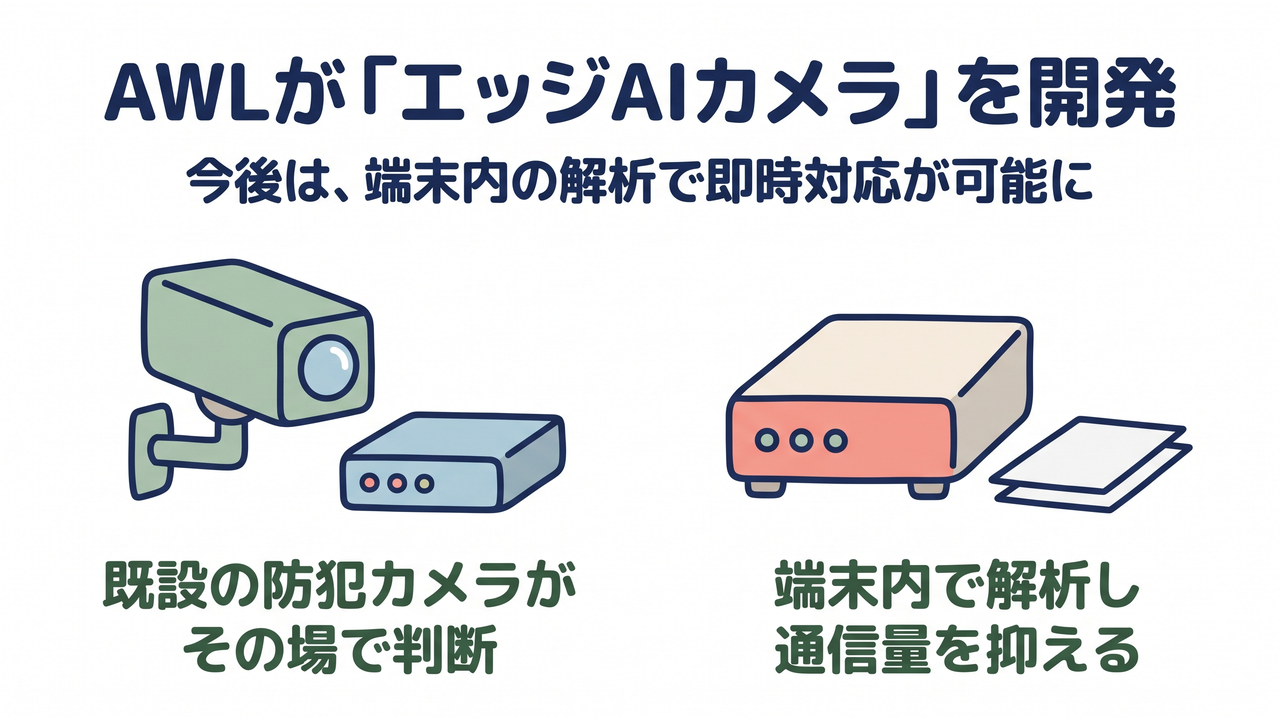 AWLが「エッジAIカメラ」を開発｜今後は、端末内の解析で即時対応が可能に。既設の防犯カメラがその場で判断／端末内で解析し通信量を抑える