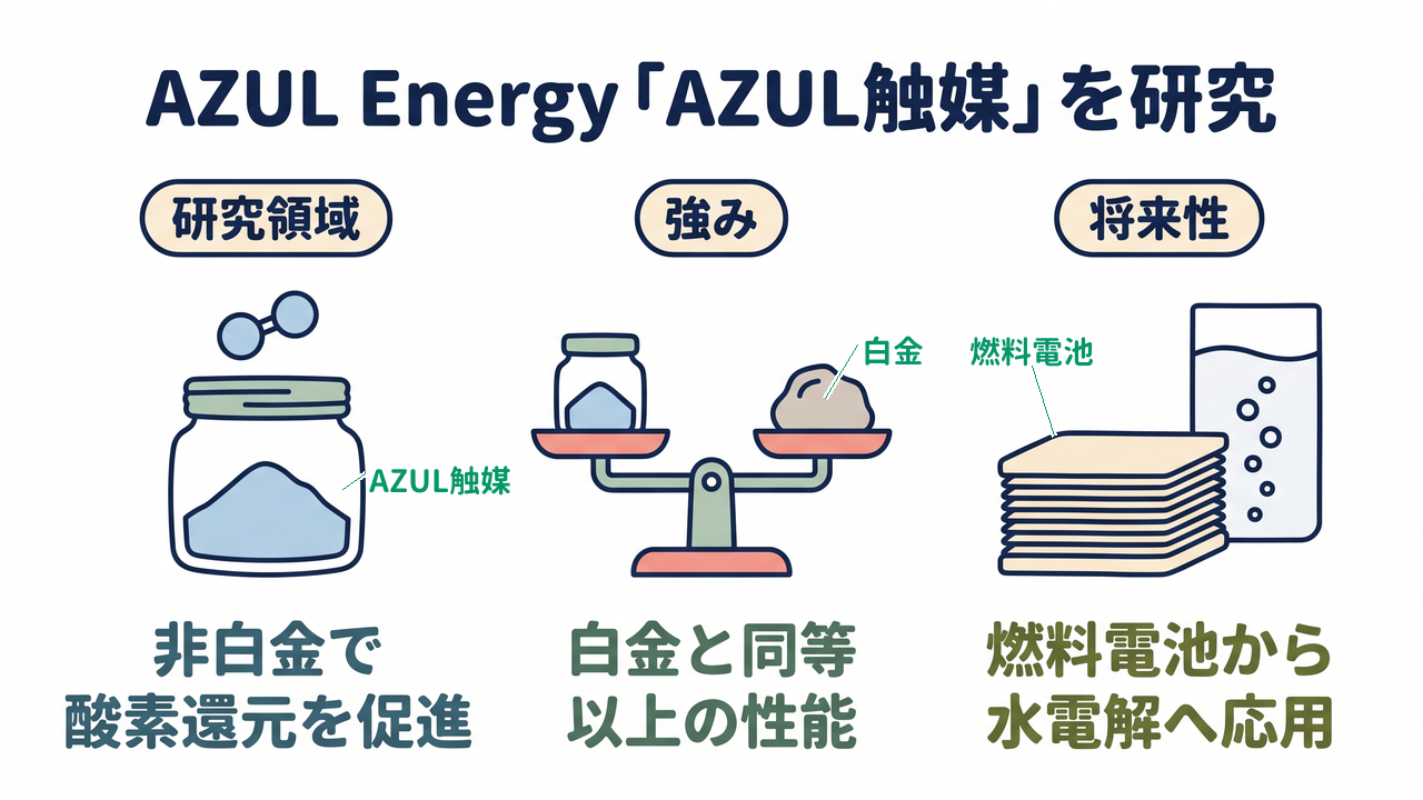 AZUL Energy「AZUL触媒」を研究｜研究領域=非白金で酸素還元を促進／強み=白金と同等以上の性能／将来性=燃料電池から水電解へ応用