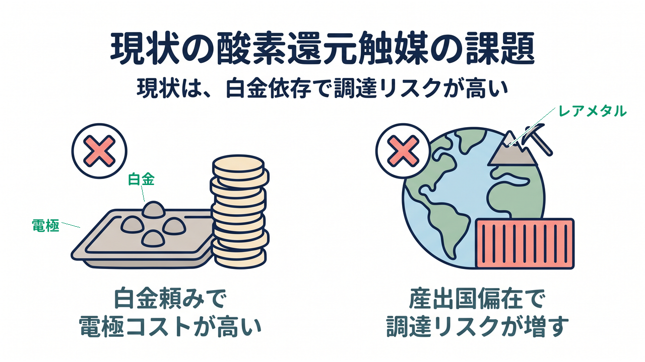 現状の酸素還元触媒の課題｜現状は、白金依存で調達リスクが高い／白金頼みで電極コストが高い／産出国偏在で調達リスクが増す