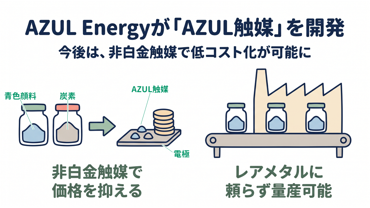 AZUL Energyが「AZUL触媒」を開発｜今後は、非白金触媒で低コスト化が可能に／非白金触媒で価格を抑える／レアメタルに頼らず量産可能