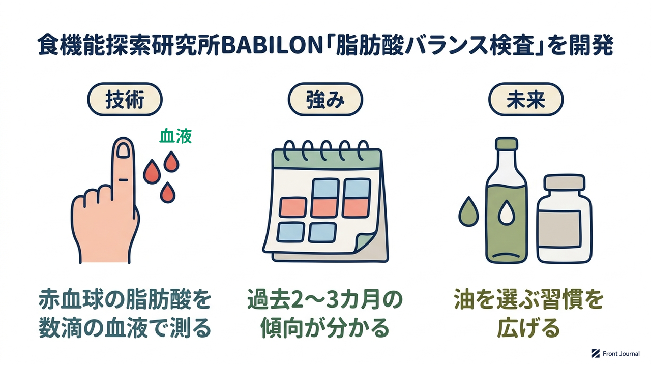 食機能探索研究所BABILON「脂肪酸バランス検査」を開発