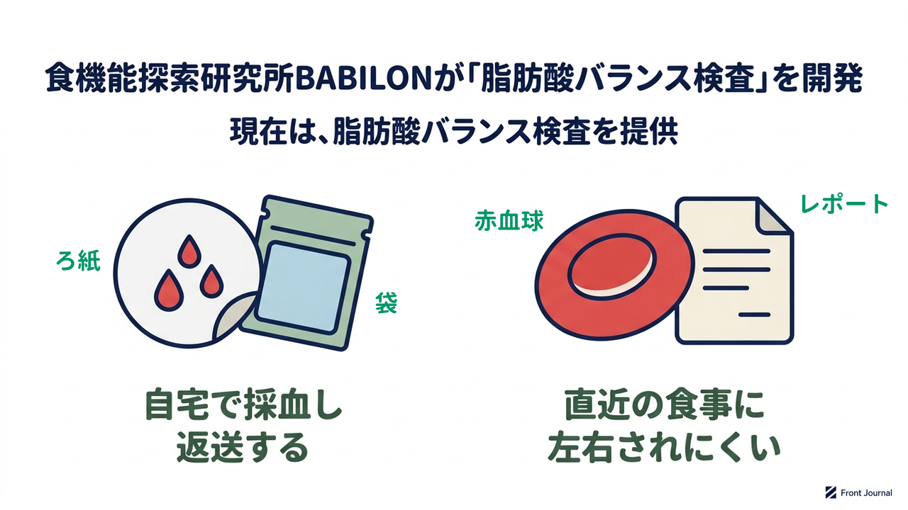 食機能探索研究所BABILONが「脂肪酸バランス検査」を開発