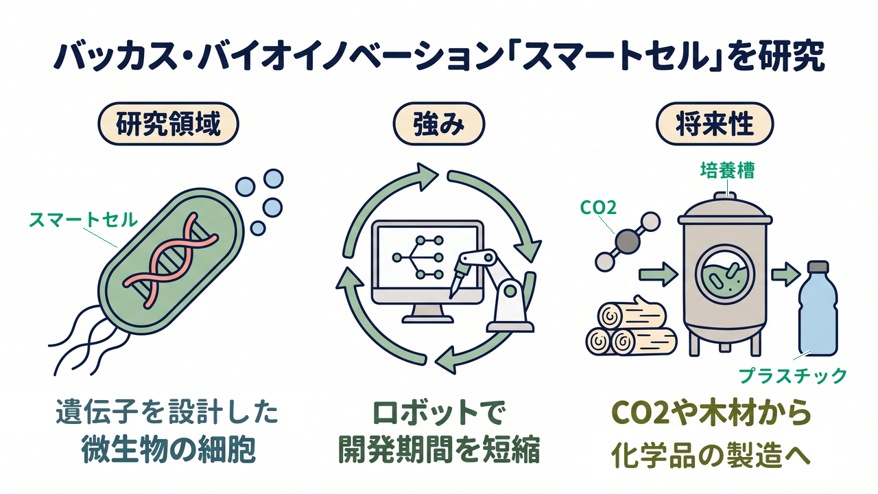 バッカス・バイオイノベーション「スマートセル」を研究｜研究領域=遺伝子を設計した微生物の細胞／強み=ロボットで開発期間を短縮／将来性=CO2や木材から化学品の製造へ