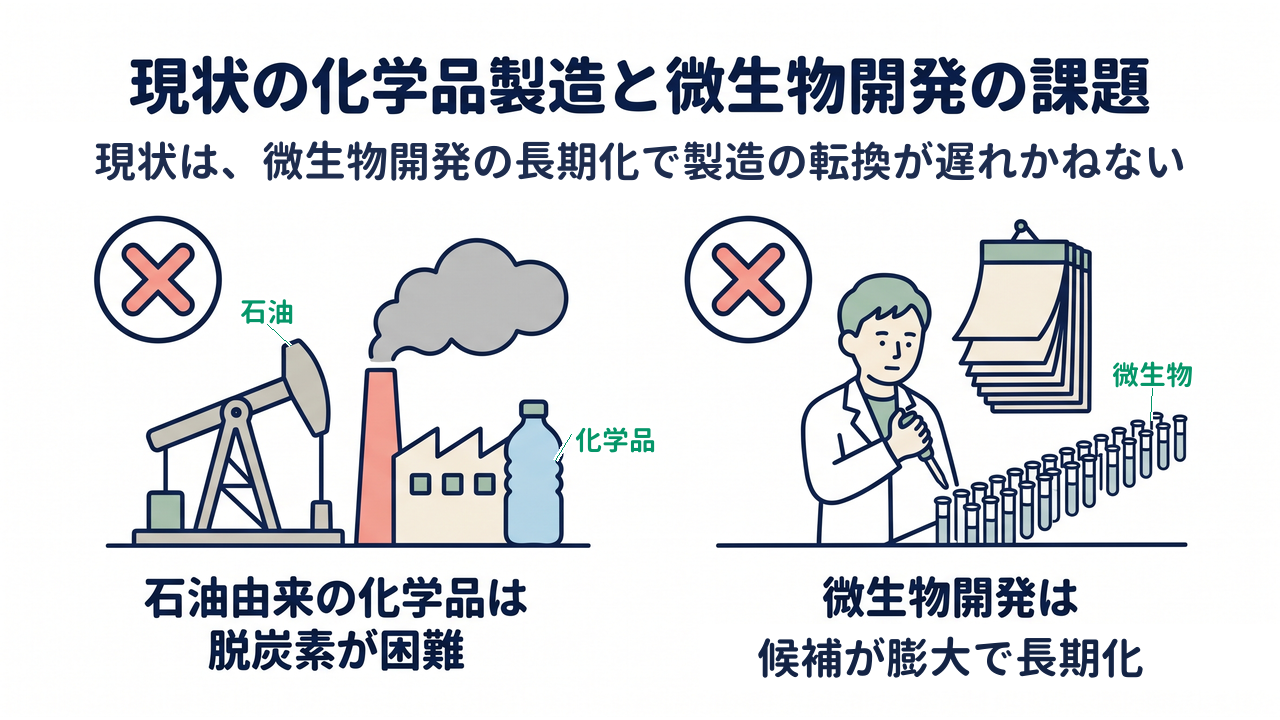 現状の化学品製造と微生物開発の課題｜石油由来の化学品は脱炭素が困難／微生物開発は候補が膨大で長期化