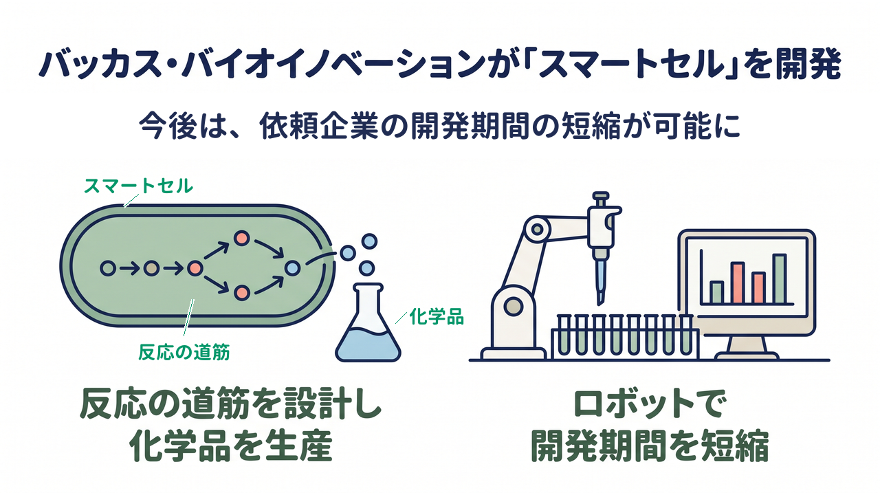 バッカス・バイオイノベーションが「スマートセル」を開発｜反応の道筋を設計し化学品を生産／ロボットで開発期間を短縮