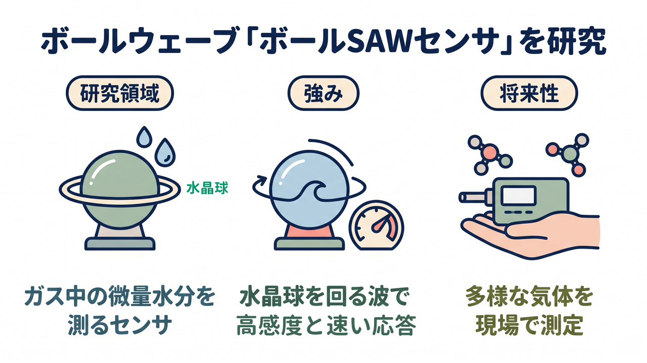 ボールウェーブ|研究領域=ガス中の微量水分を測るセンサ(水晶球)/強み=水晶球を回る波で高感度と速い応答/将来性=多様な気体を現場で測定