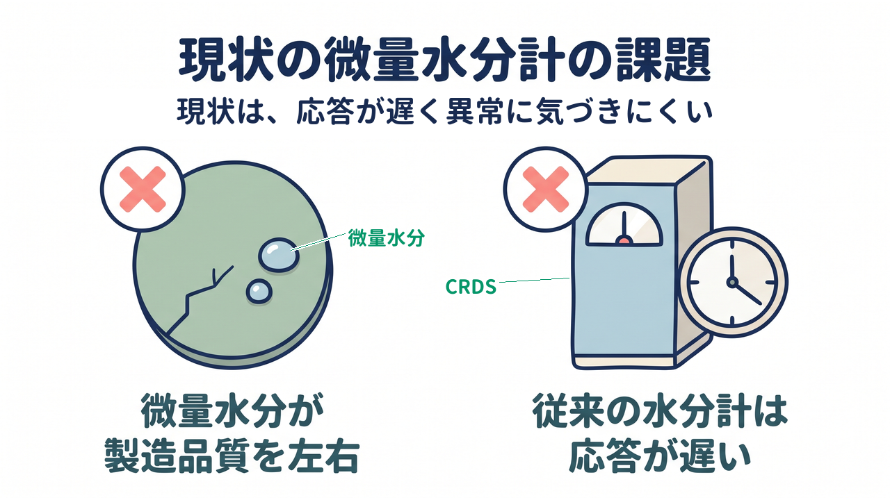 現状の微量水分計の課題|現状は、応答が遅く異常に気づきにくい。微量水分が製造品質を左右(微量水分)・従来の水分計は応答が遅い(CRDS)