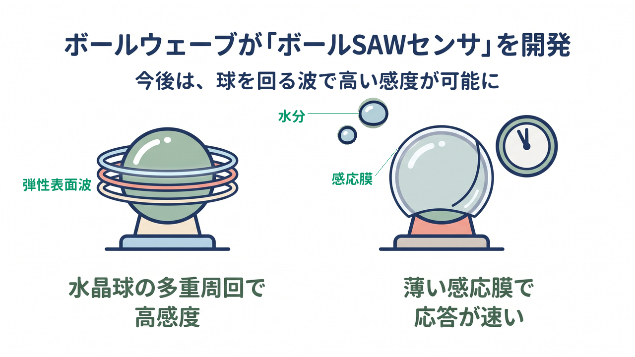 ボールウェーブが「ボールSAWセンサ」を開発|今後は、球を回る波で高い感度が可能に。水晶球の多重周回で高感度(弾性表面波)・薄い感応膜で応答が速い(水分・感応膜)
