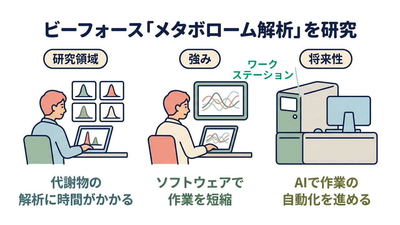 ビーフォース「メタボローム解析」を研究｜研究領域=代謝物の解析に時間がかかる／強み=ソフトウェアで作業を短縮／将来性=AIで作業の自動化を進める
