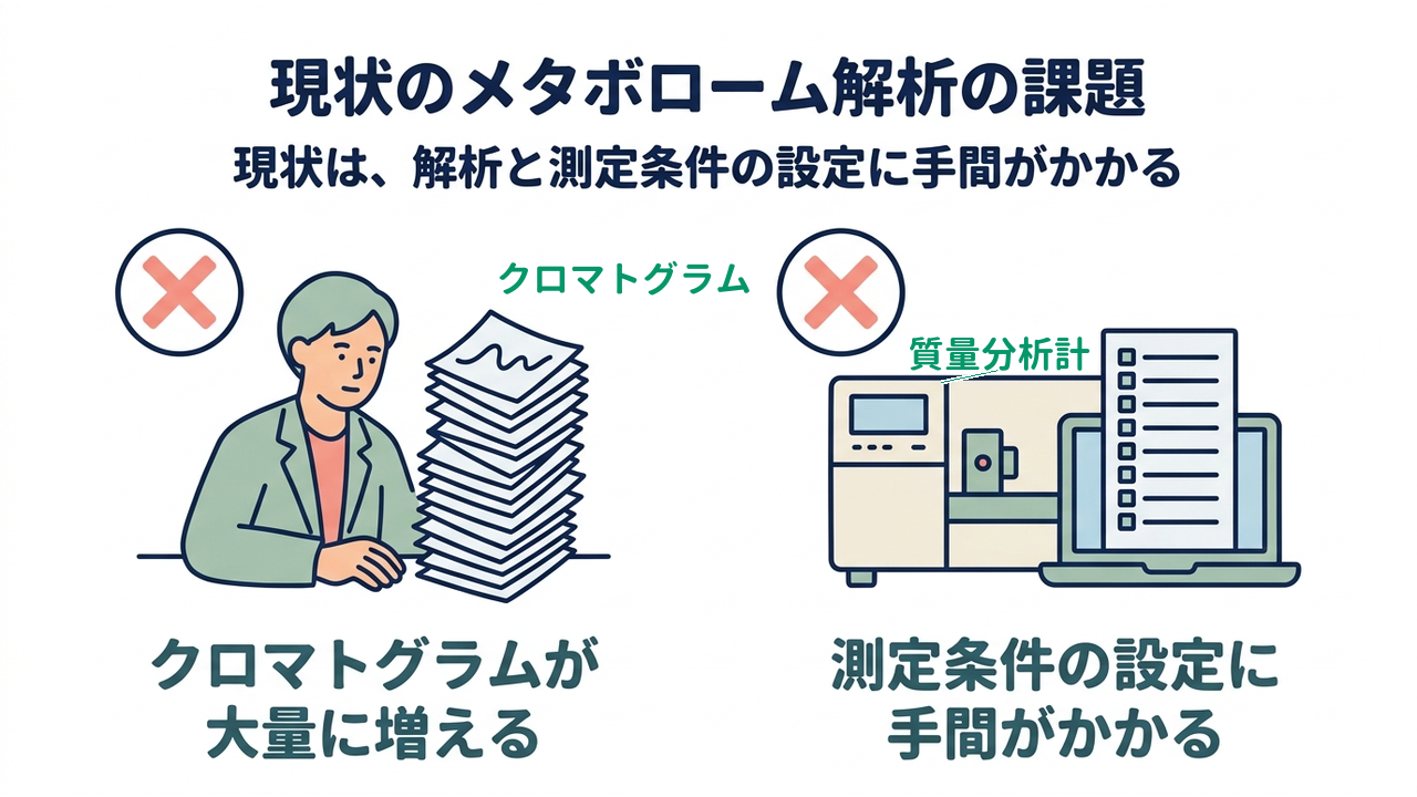 現状のメタボローム解析の課題｜クロマトグラムが大量に増える／測定条件の設定に手間がかかる
