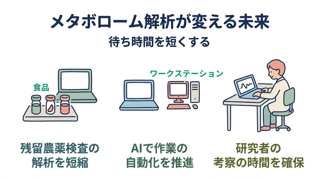 メタボローム解析が変える未来｜残留農薬検査の解析を短縮／AIで作業の自動化を推進／研究者の考察の時間を確保
