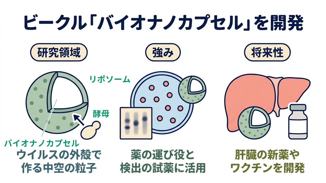 ビークル「バイオナノカプセル」を開発|研究領域=ウイルスの外殻で・作る中空の粒子/強み=薬の運び役と・検出の試薬に活用/将来性=肝臓の新薬や・ワクチンを開発