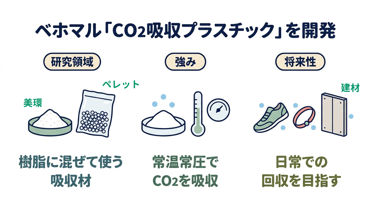 ベホマル「CO2吸収プラスチック」を開発｜研究領域=樹脂に混ぜて使う吸収材／強み=常温常圧でCO2を吸収／将来性=日常での回収を目指す
