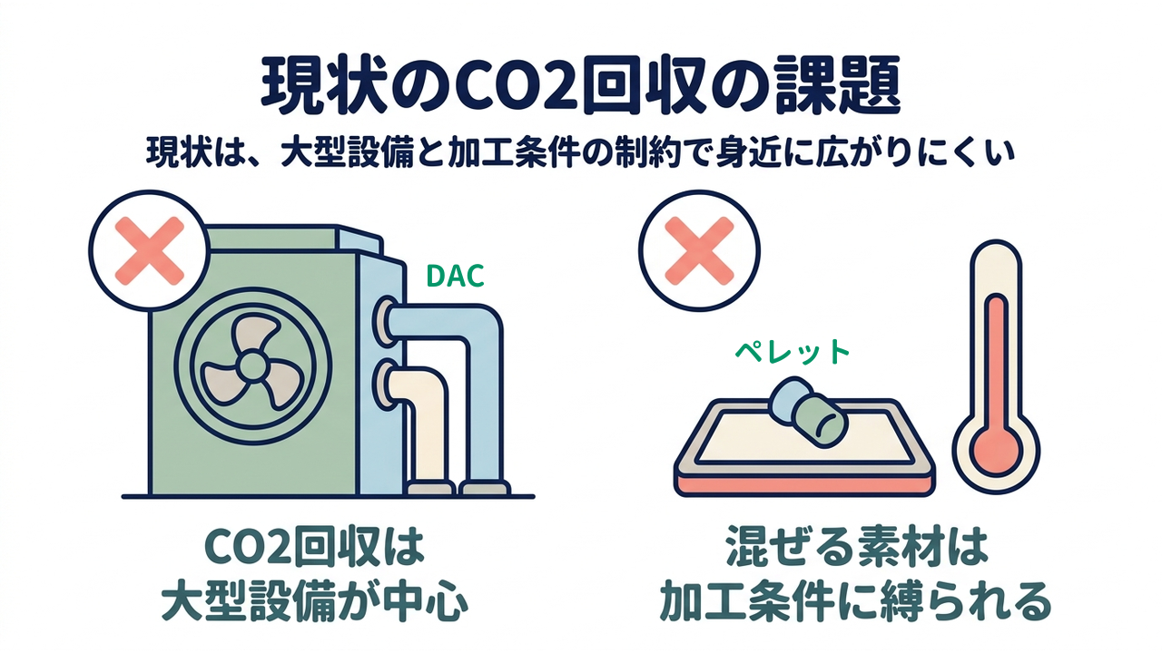 現状のCO2回収の課題｜現状は、大型設備と加工条件の制約で身近に広がりにくい／CO2回収は大型設備が中心／混ぜる素材は加工条件に縛られる