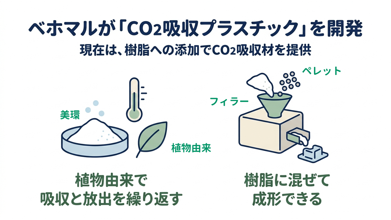 ベホマルが「CO2吸収プラスチック」を開発｜現在は、樹脂への添加でCO2吸収材を提供／植物由来で吸収と放出を繰り返す／樹脂に混ぜて成形できる