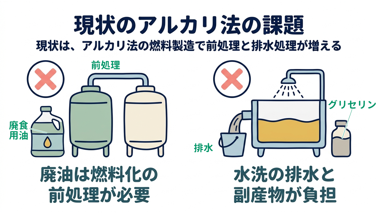 現状のアルカリ法の課題|現状は、アルカリ法の燃料製造で前処理と排水処理が増える|廃油は燃料化の・前処理が必要/水洗の排水と・副産物が負担