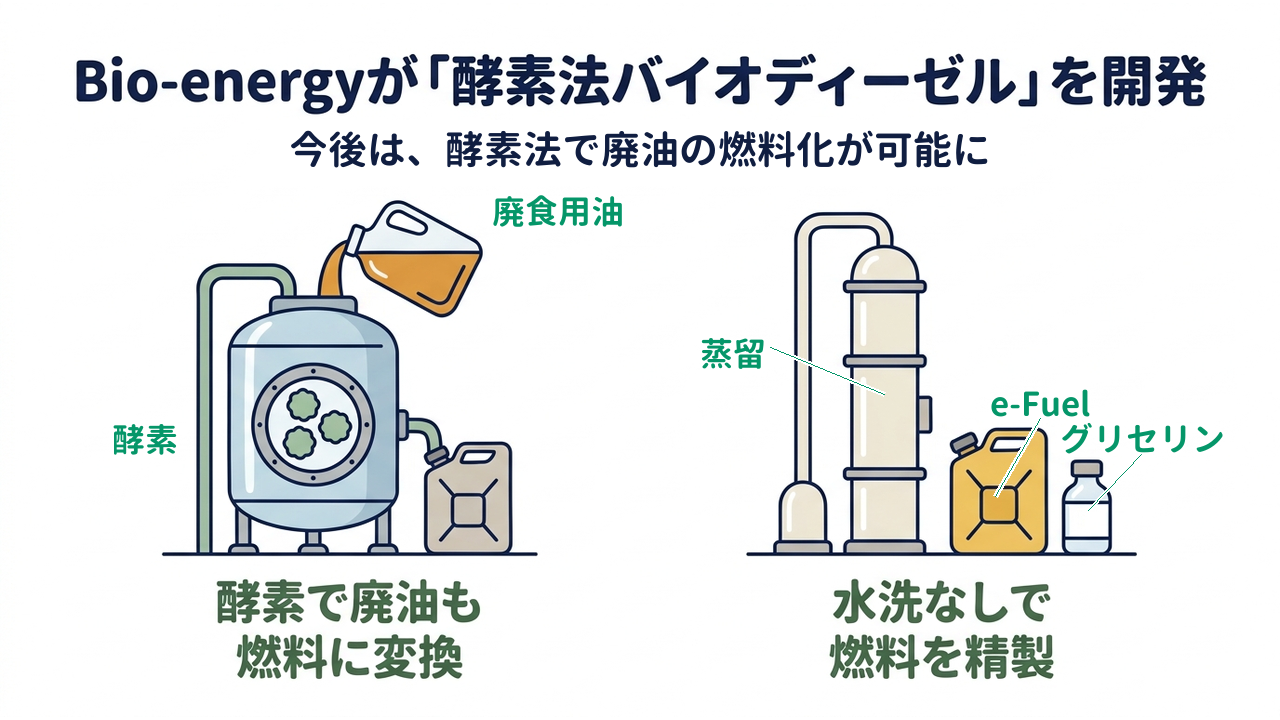 Bio-energyが「酵素法バイオディーゼル」を開発|今後は、酵素法で廃油の燃料化が可能に|酵素で廃油も・燃料に変換/水洗なしで・燃料を精製