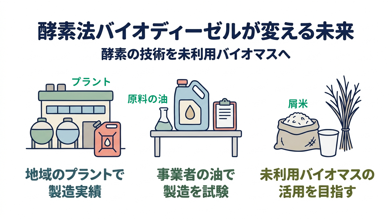 酵素法バイオディーゼルが変える未来|酵素の技術を未利用バイオマスへ|地域のプラントで・製造実績/事業者の油で・製造を試験/未利用バイオマスの・活用を目指す