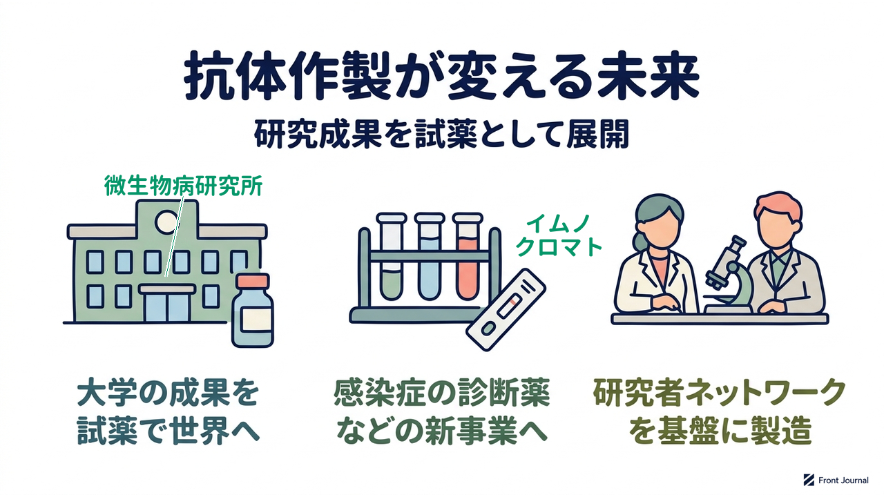 抗体作製が変える未来|研究成果を試薬として展開|大学の成果を・試薬で世界へ/感染症の診断薬や・遺伝子編集へ/研究者ネットワーク・を基盤に製造