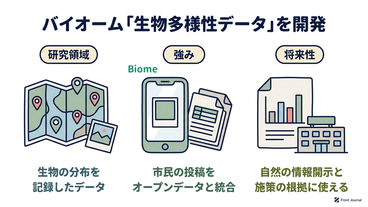 バイオーム「生物多様性データ」を開発|研究領域=生物の分布を記録したデータ/強み=市民の投稿をオープンデータと統合/将来性=自然の情報開示と施策の根拠に使える