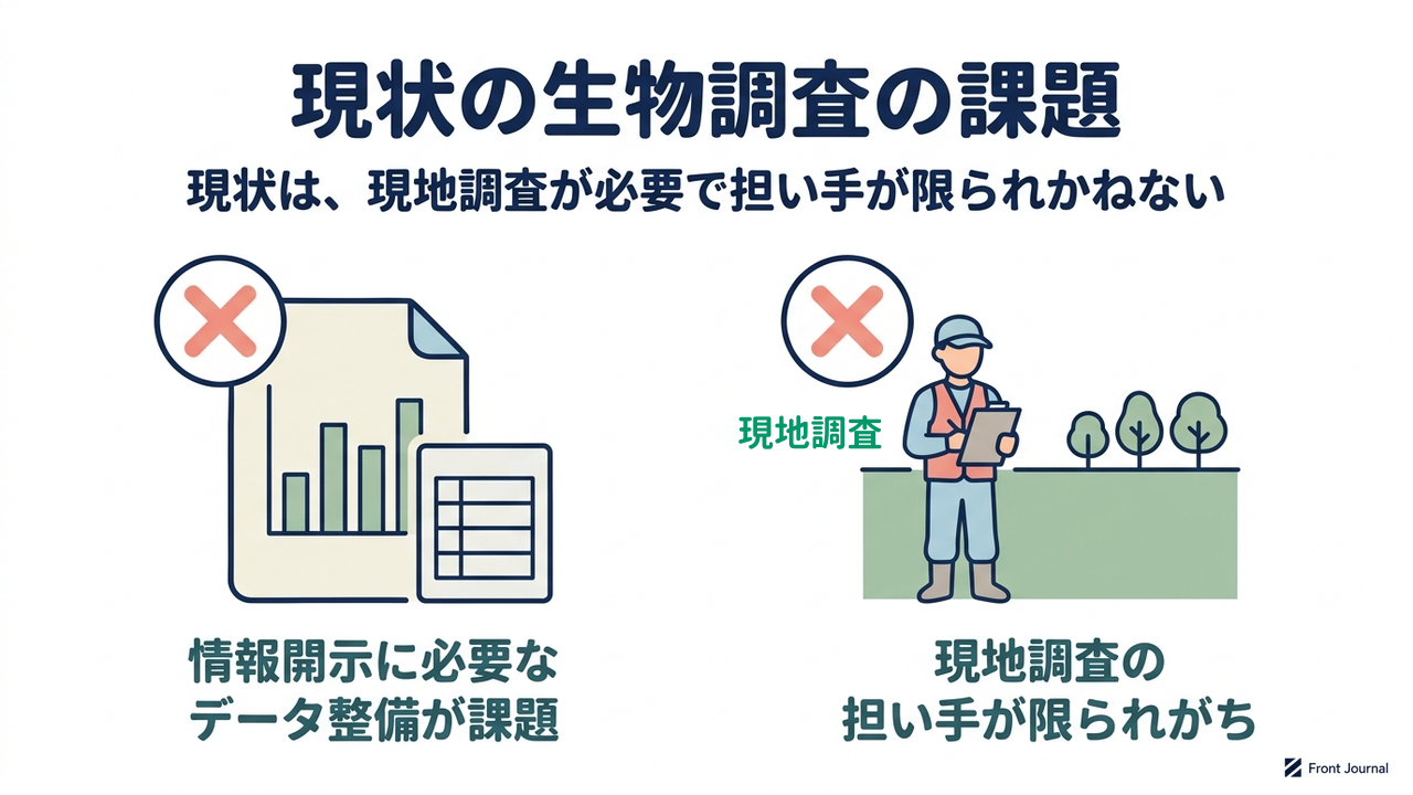 現状の生物調査の課題|現状は、現地調査が必要で担い手が限られかねない/情報開示に必要なデータ整備が課題/現地調査の担い手が限られがち