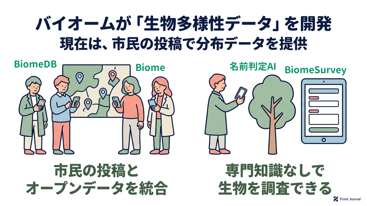 バイオームが「生物多様性データ」を開発|現在は、市民の投稿で分布データを提供/市民の投稿とオープンデータを統合/専門知識なしで生物を調査できる