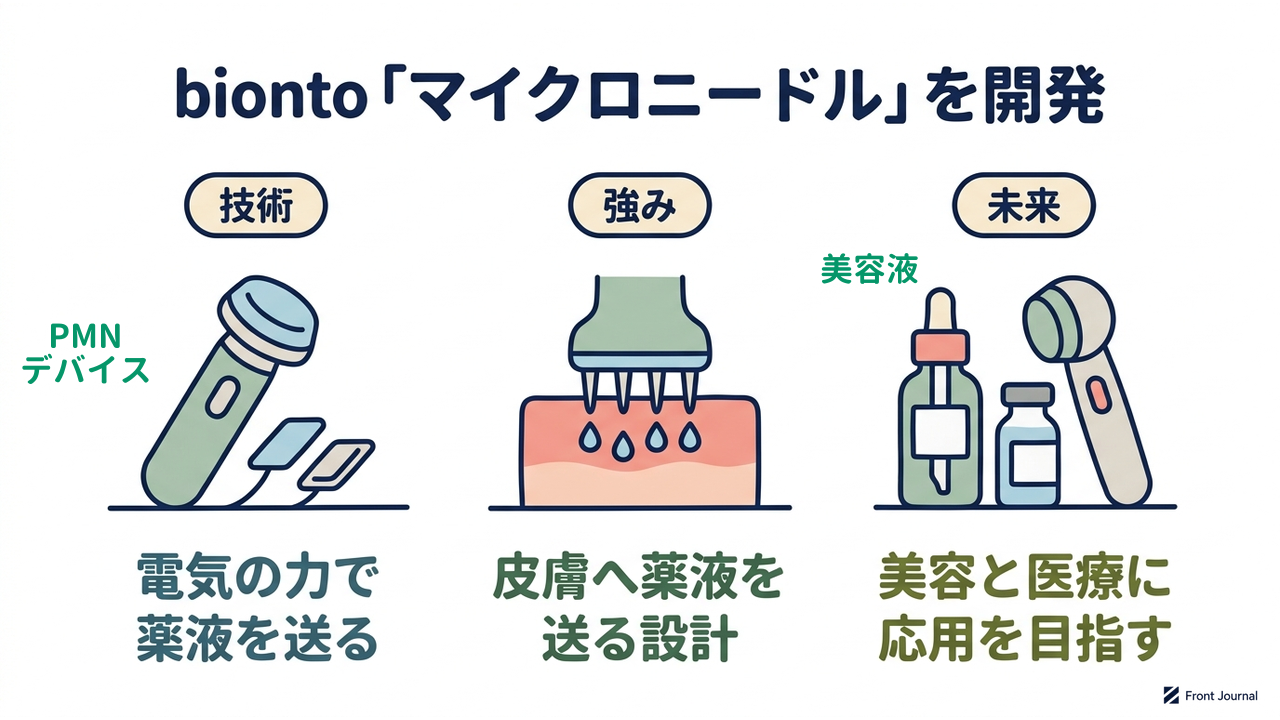 bionto「マイクロニードル」を開発