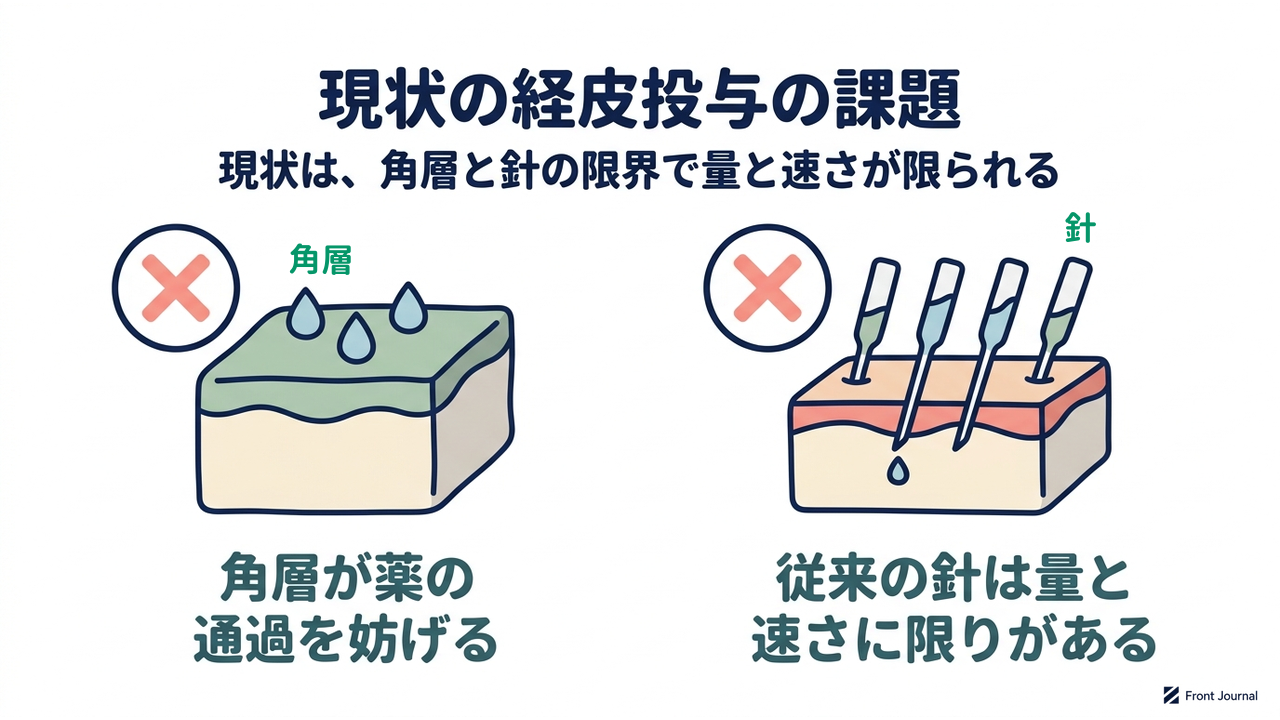 現状の経皮投与の課題