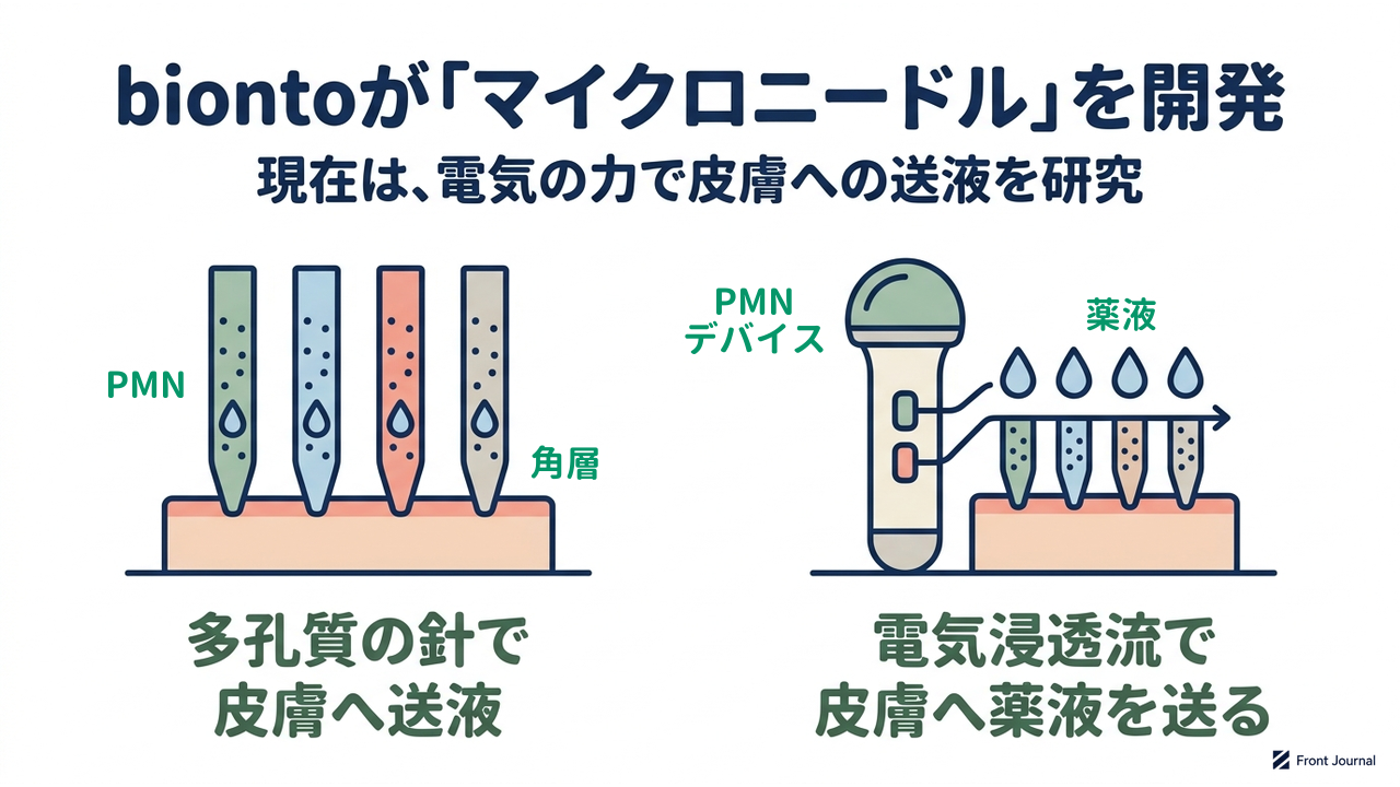 biontoが「マイクロニードル」を開発