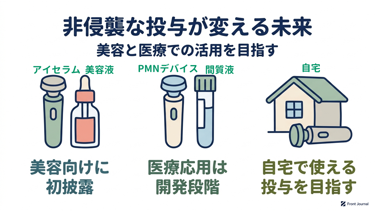 非侵襲な投与が変える未来