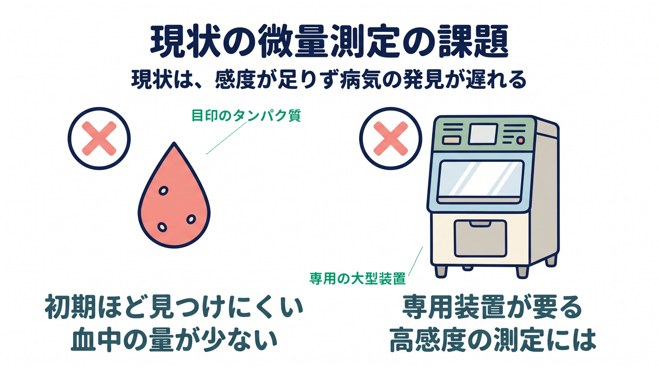 現状の微量測定の課題｜初期ほど見つけにくい血中の量が少ない／専用装置が要る高感度の測定には