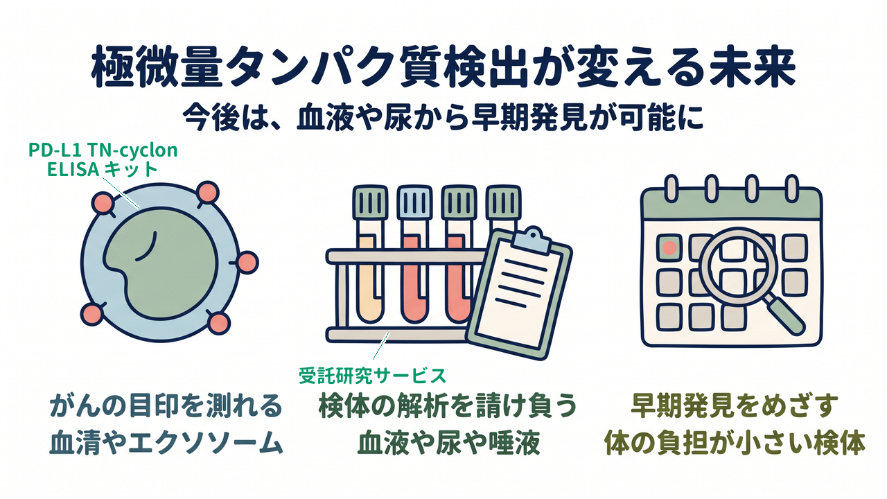 極微量タンパク質検出が変える未来｜がんの目印を測れる血清やエクソソーム／検体の解析を請け負う血液や尿や唾液／早期発見をめざす体の負担が小さい検体