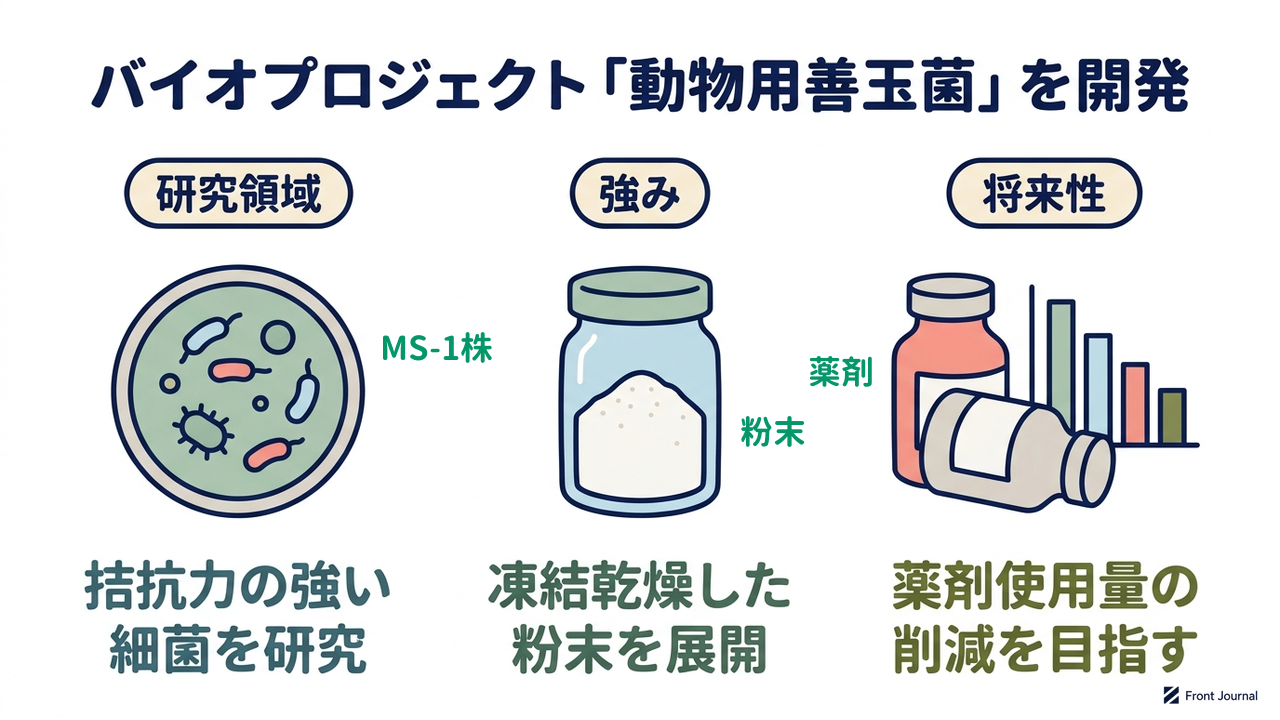 バイオプロジェクト「動物用善玉菌」を開発