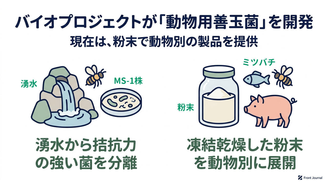 バイオプロジェクトが「動物用善玉菌」を開発