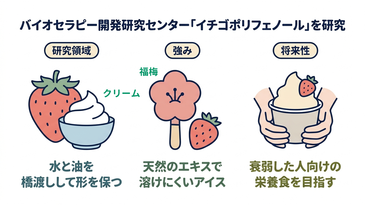 バイオセラピー開発研究センター「イチゴポリフェノール」を研究
